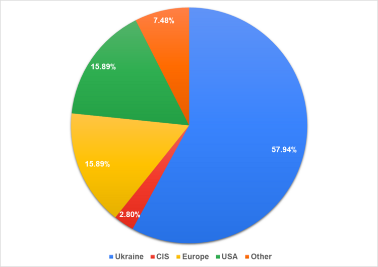 Figure 2. Country of the company's foundation.